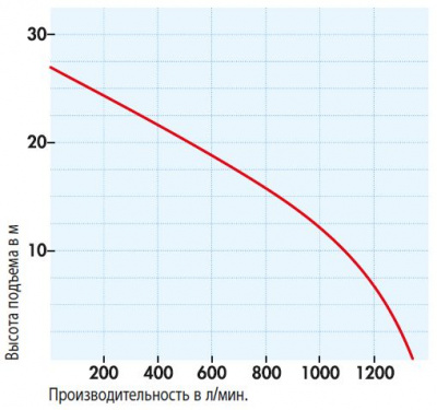 Напорные характеристики SDMO XT 3,78 H