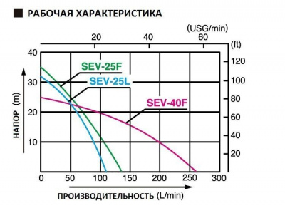 SEV-40F