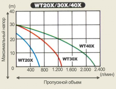 Напорные характеристики Honda WT20-XK3 DE