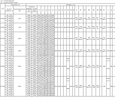 таблица габ. размеров талей МТ со скор. подъема 16 м/мин
