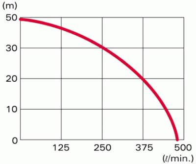 Напорные характеристики Honda WH20 XK1 DFE1