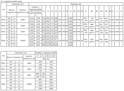 таблица габ. размеров и массы тали Т39