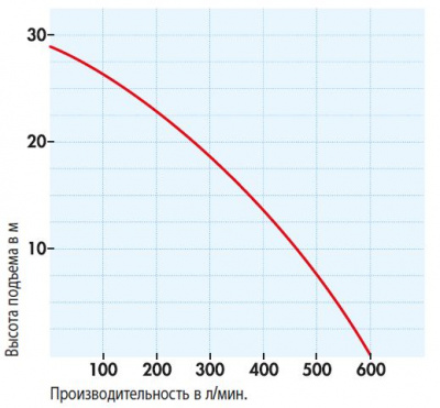 Напорные характеристики SDMO TR 2,36 H