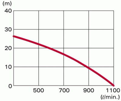 Напорные характеристики Honda WB30-XT-DRX